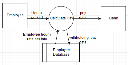 data flow example
